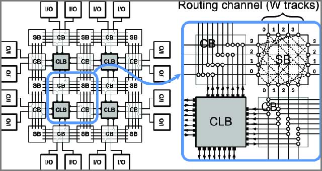 FPGA y microcontroladores