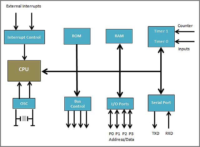 FPGA y microcontroladores